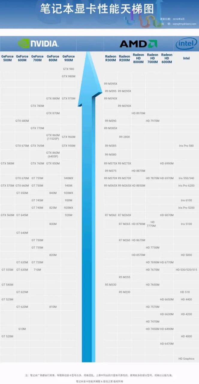 笔记本电脑显卡天梯图（2022最全电脑显卡天梯图）