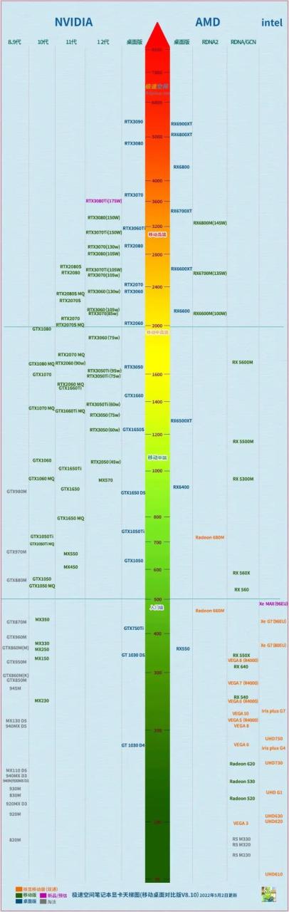 笔记本电脑显卡天梯图（2022最全电脑显卡天梯图）