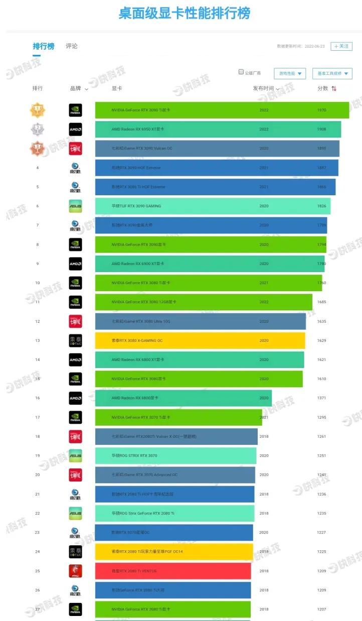 笔记本电脑显卡天梯图（2022最全电脑显卡天梯图）