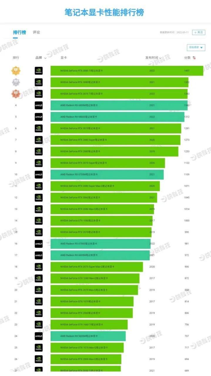 笔记本电脑显卡天梯图（2022最全电脑显卡天梯图）