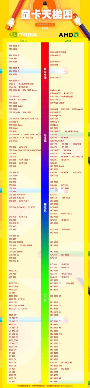 笔记本电脑显卡天梯图（2022最全电脑显卡天梯图）