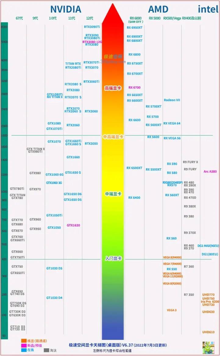 笔记本电脑显卡天梯图（2022最全电脑显卡天梯图）