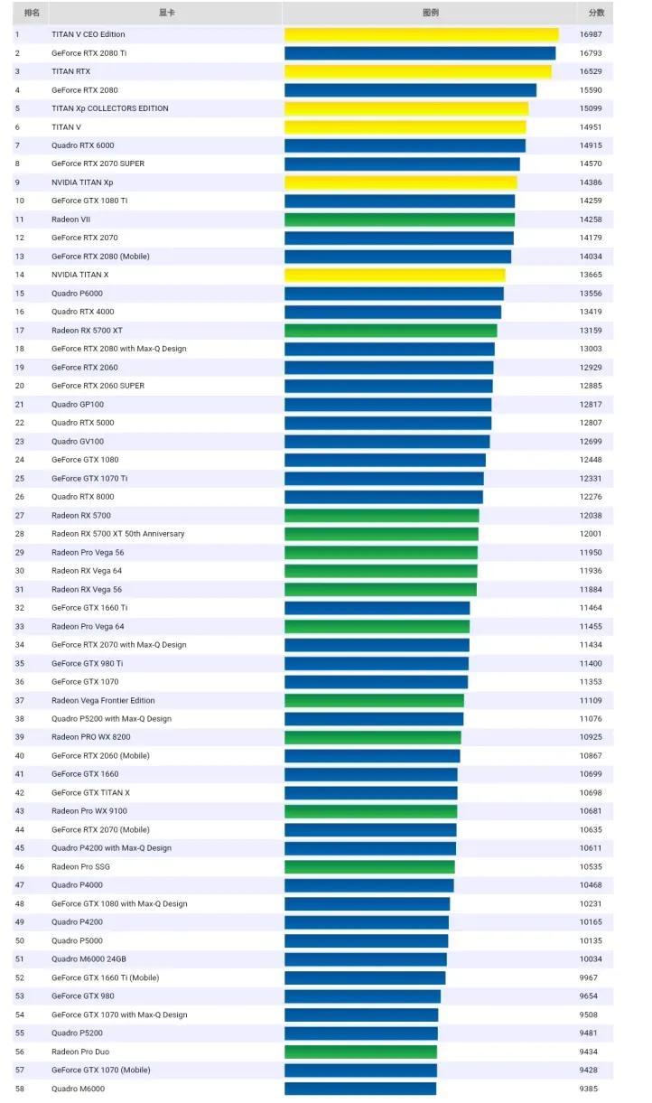 笔记本电脑显卡天梯图（2022最全电脑显卡天梯图）