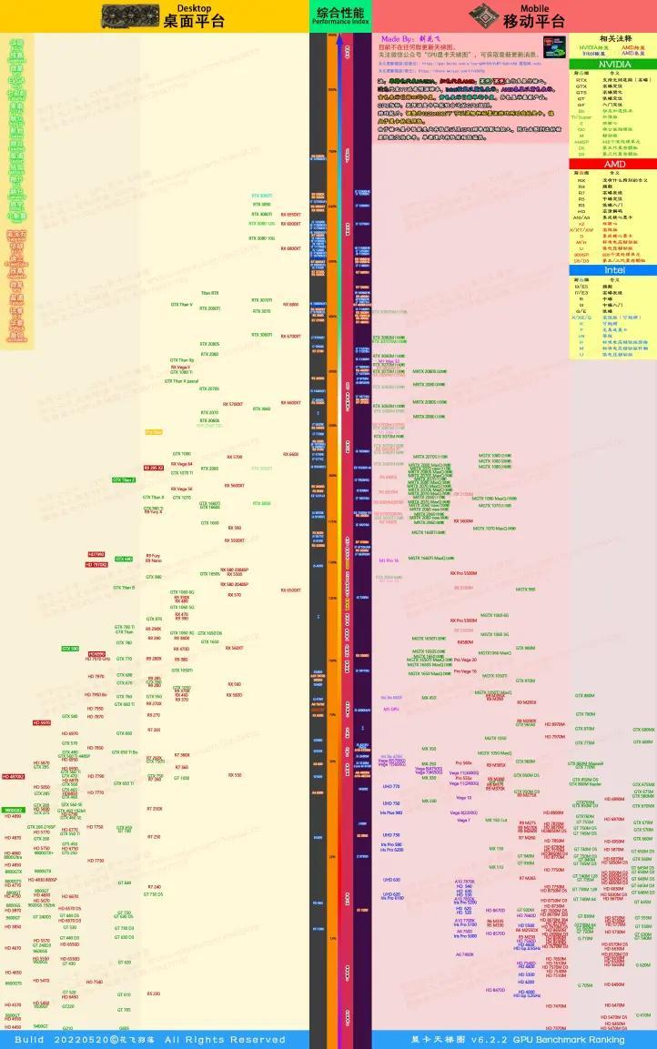 笔记本电脑显卡天梯图（2022最全电脑显卡天梯图）