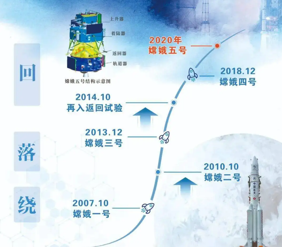 嫦娥五号最新消息大新闻（嫦娥五号“打水漂”返回地球）