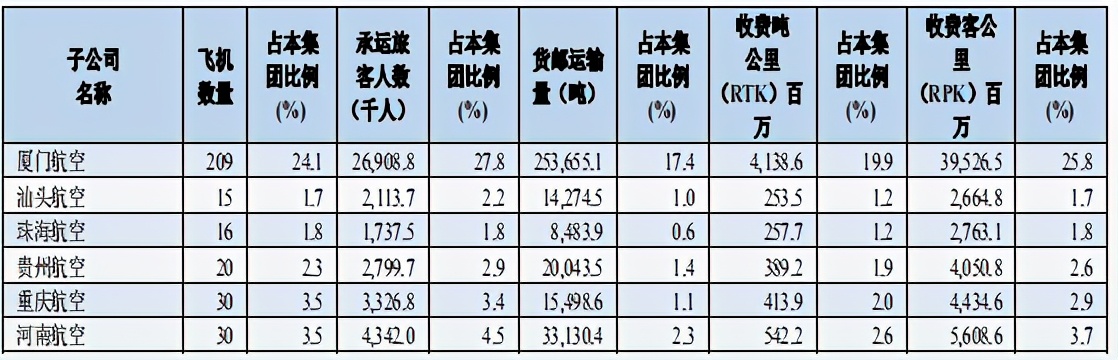 2020年，我国十大航空公司排名