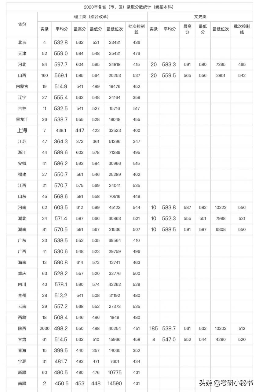 2021高考志愿填报，西安大学介绍，陕西科技大学怎么样？