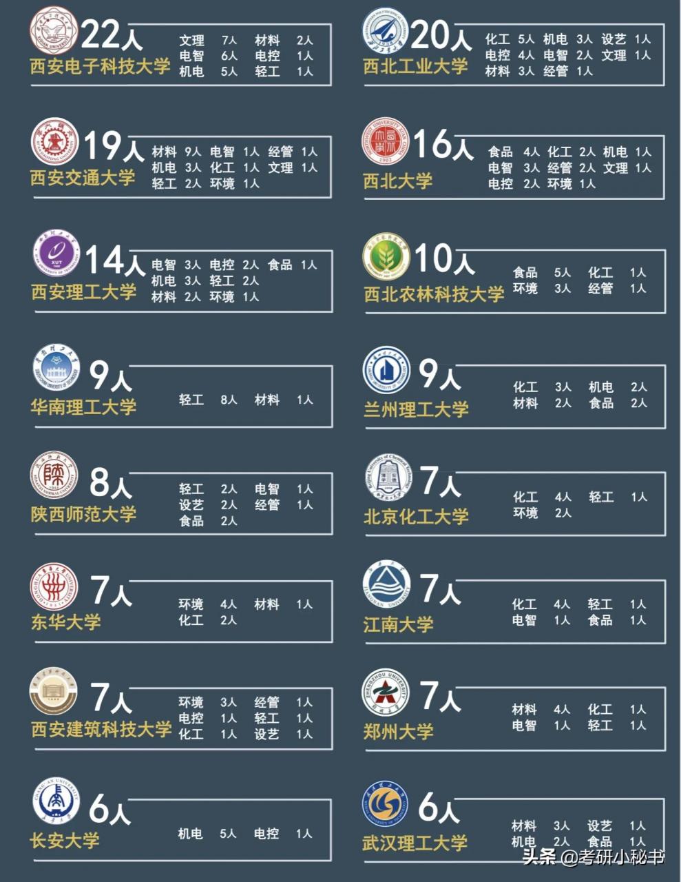 2021高考志愿填报，西安大学介绍，陕西科技大学怎么样？