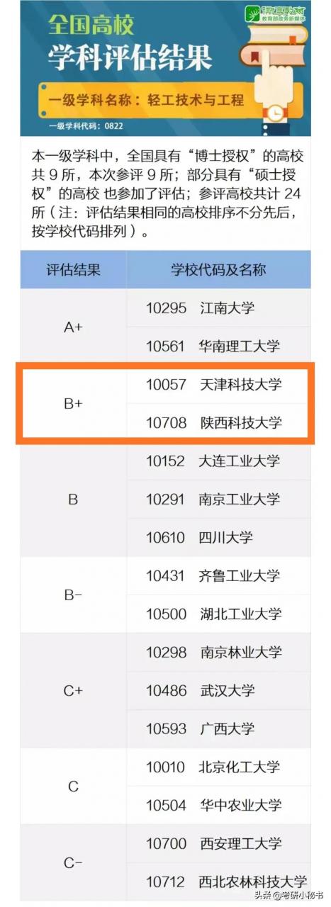 2021高考志愿填报，西安大学介绍，陕西科技大学怎么样？