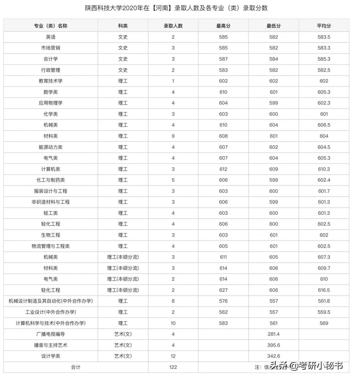 2021高考志愿填报，西安大学介绍，陕西科技大学怎么样？