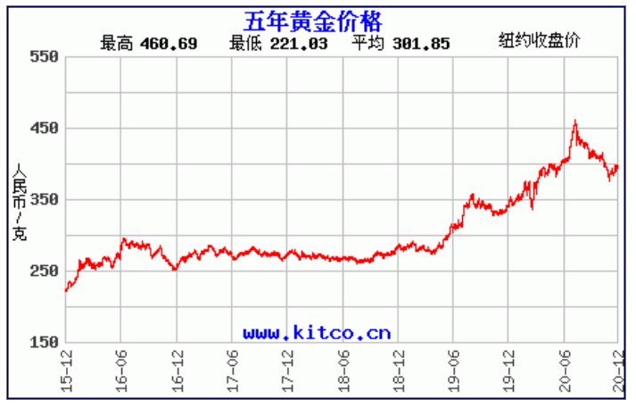 近40年黄金价格一览表（过去50年黄金价格走势图与大事记）