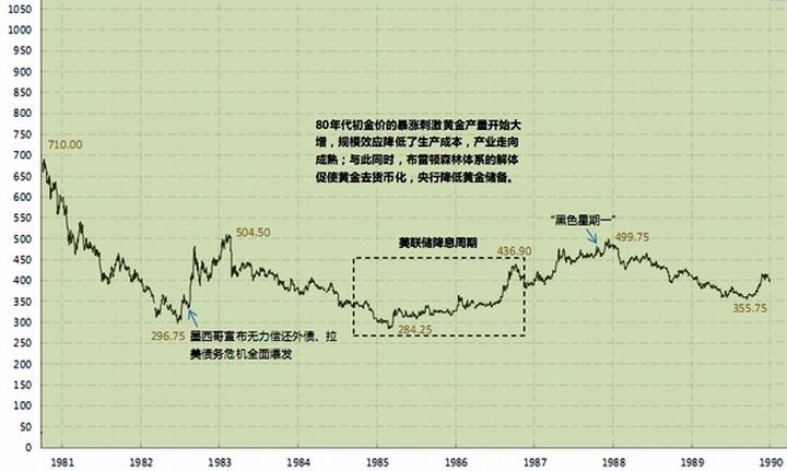 近40年黄金价格一览表（过去50年黄金价格走势图与大事记）