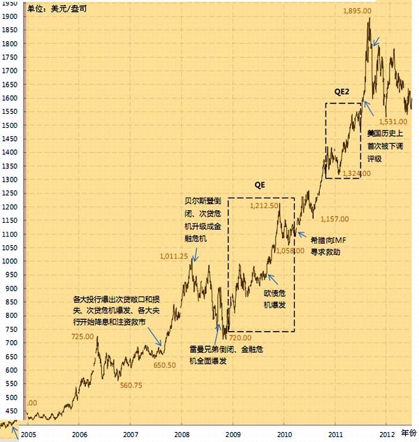 近40年黄金价格一览表（过去50年黄金价格走势图与大事记）