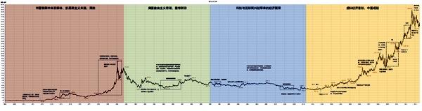 近40年黄金价格一览表（过去50年黄金价格走势图与大事记）