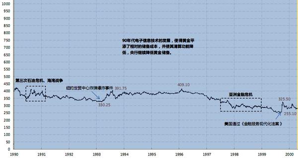 近40年黄金价格一览表（过去50年黄金价格走势图与大事记）