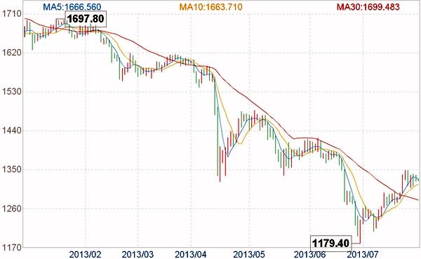 近40年黄金价格一览表（过去50年黄金价格走势图与大事记）