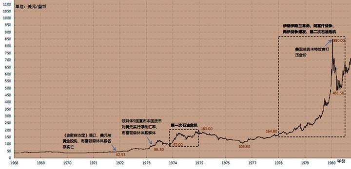 近40年黄金价格一览表（过去50年黄金价格走势图与大事记）