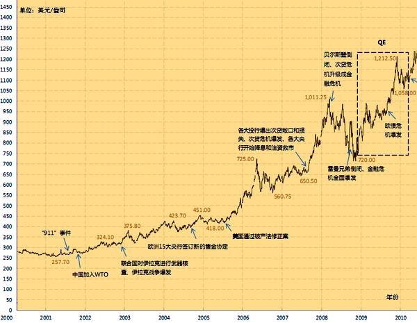 近40年黄金价格一览表（过去50年黄金价格走势图与大事记）