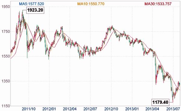 近40年黄金价格一览表（过去50年黄金价格走势图与大事记）