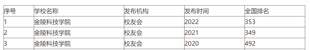 金陵科技学院，靠校名一路开挂实现逆袭，欲更名“大学”引发争议