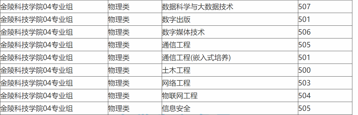 金陵科技学院，靠校名一路开挂实现逆袭，欲更名“大学”引发争议