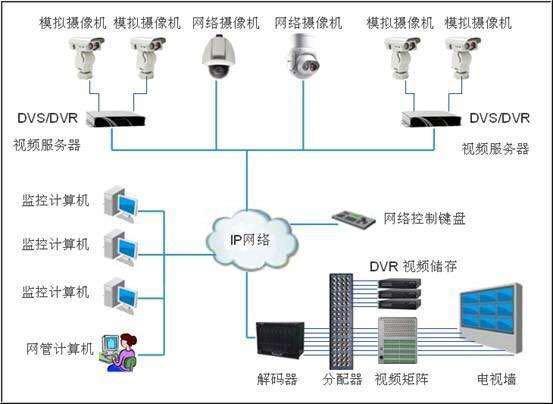 一文了解 DVR监控系统（视频监控系统的组成和作用）(2)