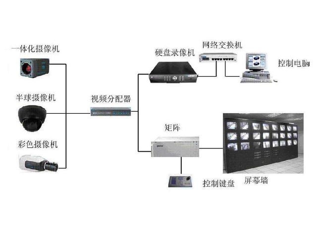 一文了解 DVR监控系统（视频监控系统的组成和作用）(3)