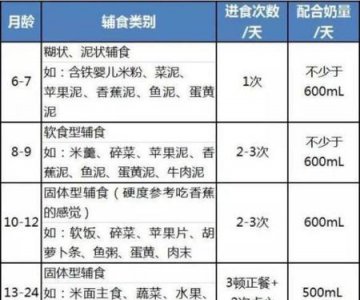 ​6个月宝宝一天喂几遍辅食(婴儿六个月辅食一天几次)