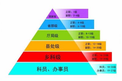 ​公务员职称等级划分 考公务员难吗