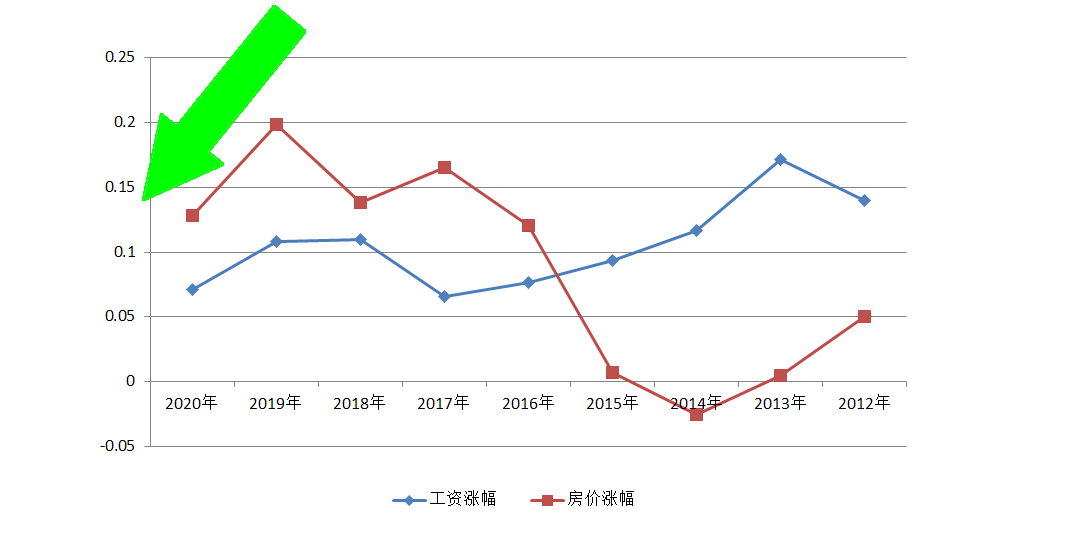 房价会崩盘的一天吗（关于房价，真的会崩盘吗）(图9)