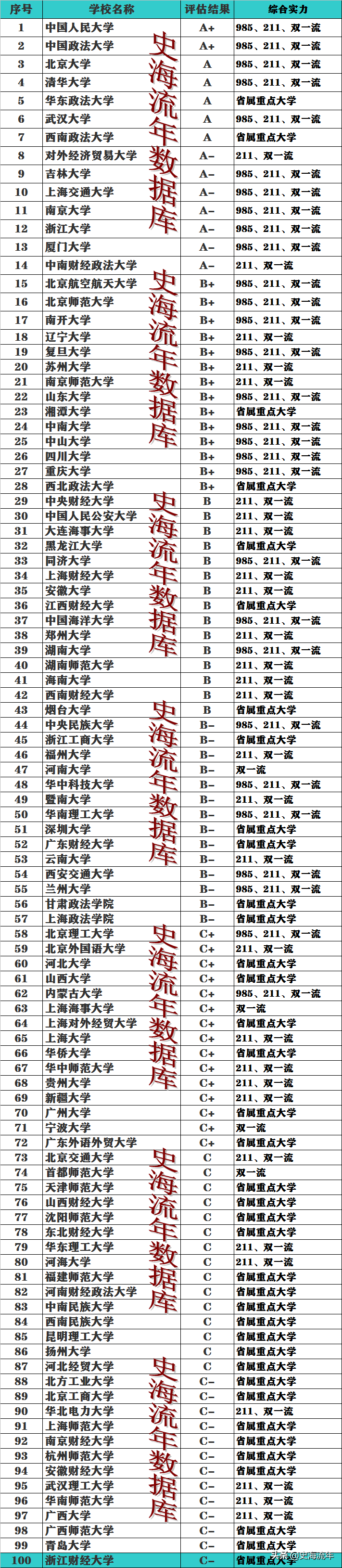 全国法律专业大学排名(10篇)（法学院校全国排名）(图2)