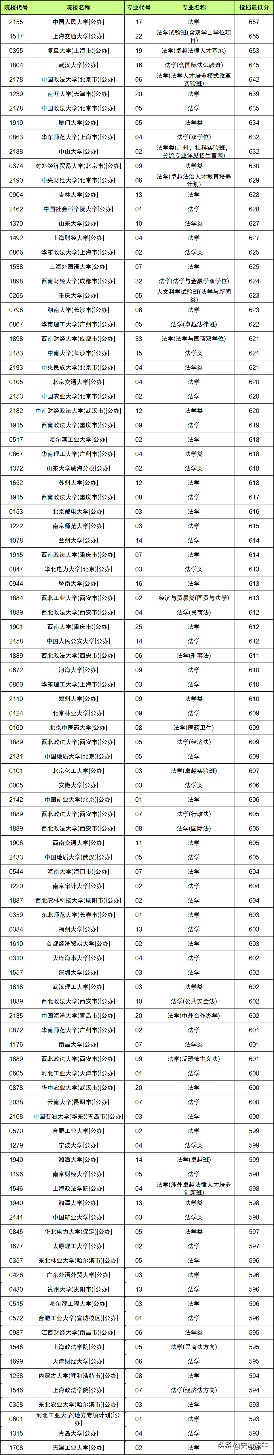 全国法律专业大学排名(10篇)（法学院校全国排名）(图5)