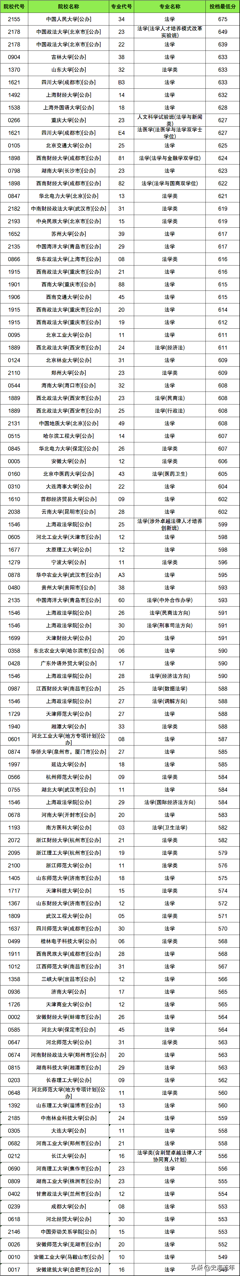 全国法律专业大学排名(10篇)（法学院校全国排名）(图4)