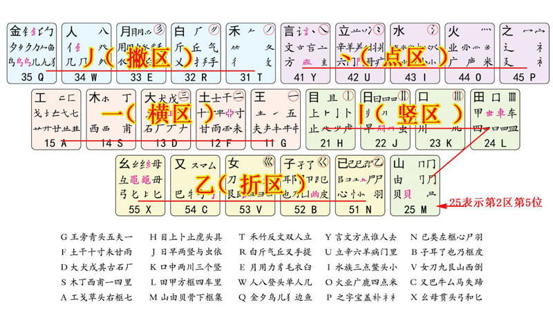 五笔字根快速记忆法让你轻松学五笔（五笔字根表快速记忆图）(图1)