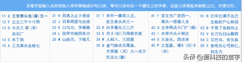 五笔字根快速记忆法让你轻松学五笔（五笔字根表快速记忆图）(图2)