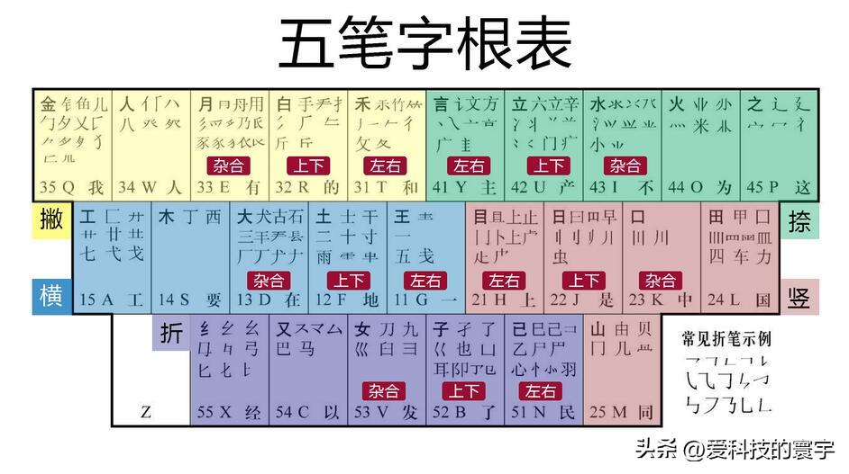 五笔字根快速记忆法让你轻松学五笔（五笔字根表快速记忆图）(图3)