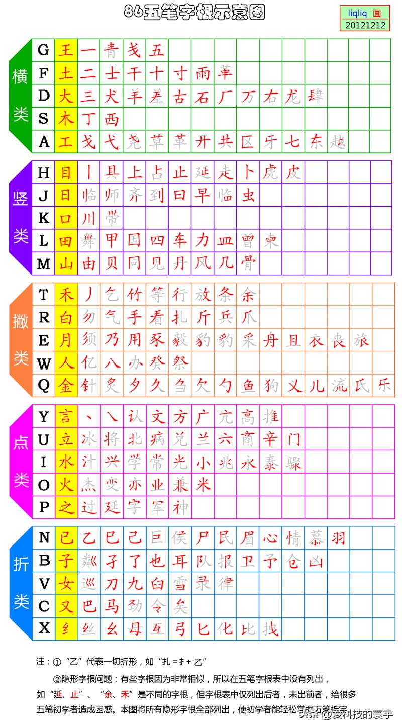 五笔字根快速记忆法让你轻松学五笔（五笔字根表快速记忆图）(图4)