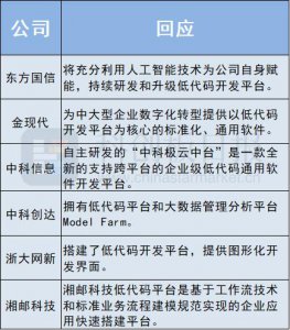 ​全民码农不远了？中东资本投了这家 AI 公司 主打低代码开发平台