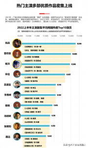 ​明星排行榜前100名（2022上半年演员热度前十排名）