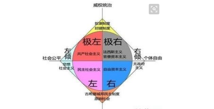 左派和右派的定义是什么？