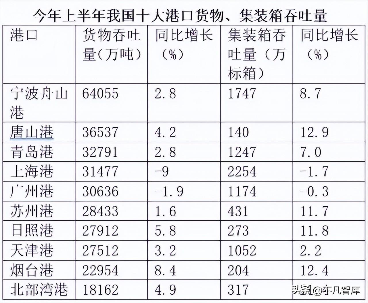 中国国际海运港口有哪些？ 2022年国内十大港口排名