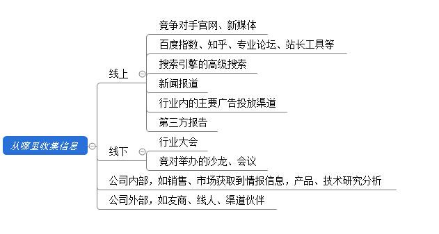 企业级产品如何做市场竞争分析