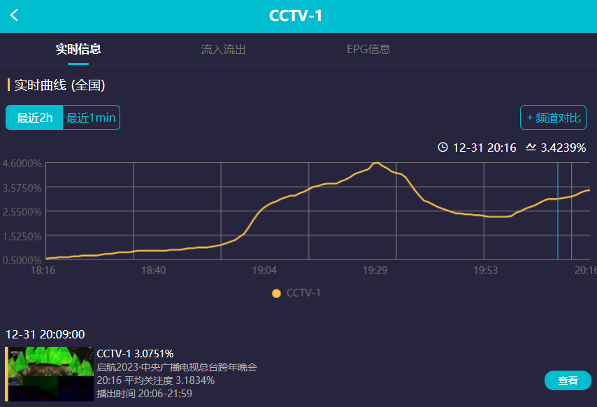 跨年收视率最高的明星是谁（盘点六大跨年晚会收视率数据）