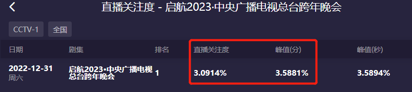 跨年收视率最高的明星是谁（盘点六大跨年晚会收视率数据）