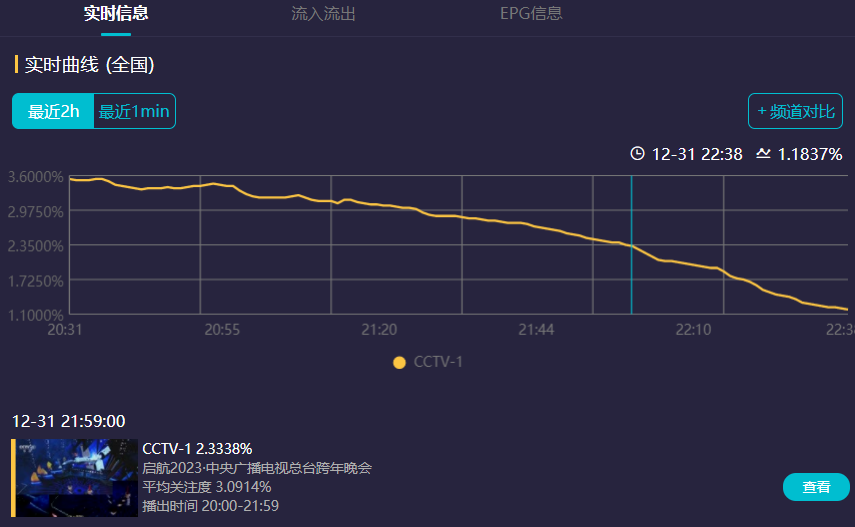 跨年收视率最高的明星是谁（盘点六大跨年晚会收视率数据）