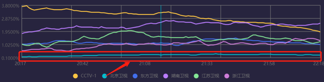 跨年收视率最高的明星是谁（盘点六大跨年晚会收视率数据）