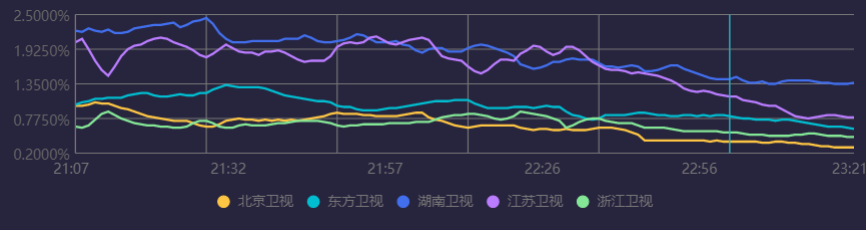 跨年收视率最高的明星是谁（盘点六大跨年晚会收视率数据）