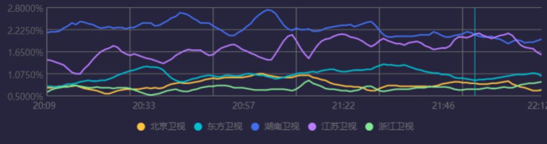 跨年收视率最高的明星是谁（盘点六大跨年晚会收视率数据）