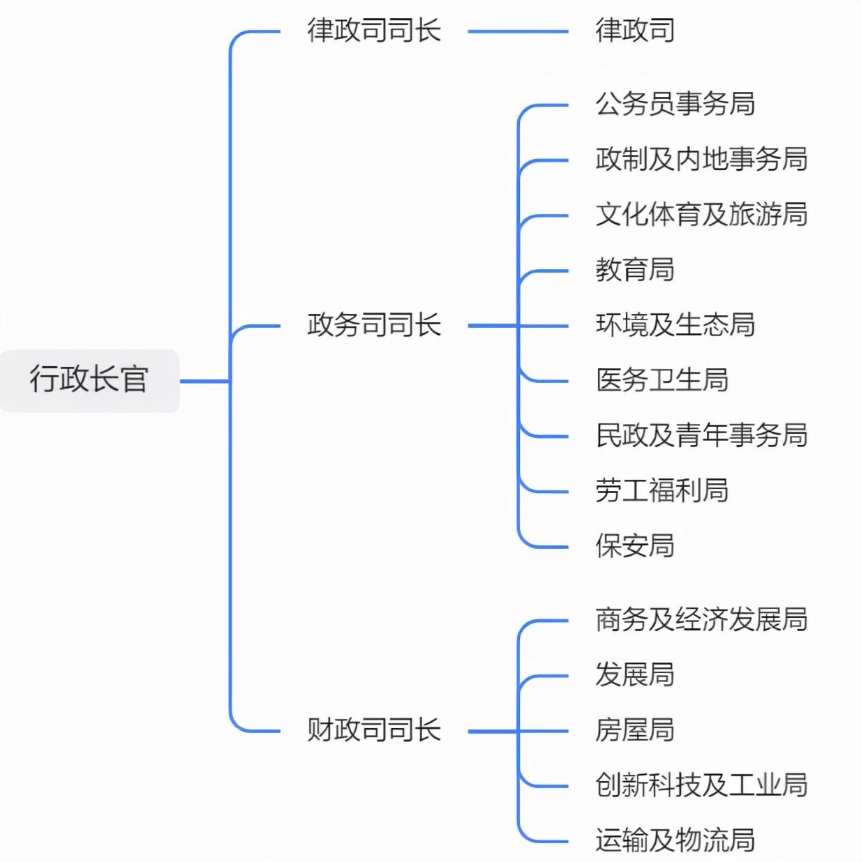 香港特别行政区政府官网首页（香港政治体系结构图一览）