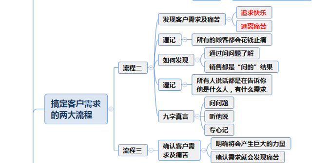 成就销售王者的23大流程，配思维导图，可直接学习收藏